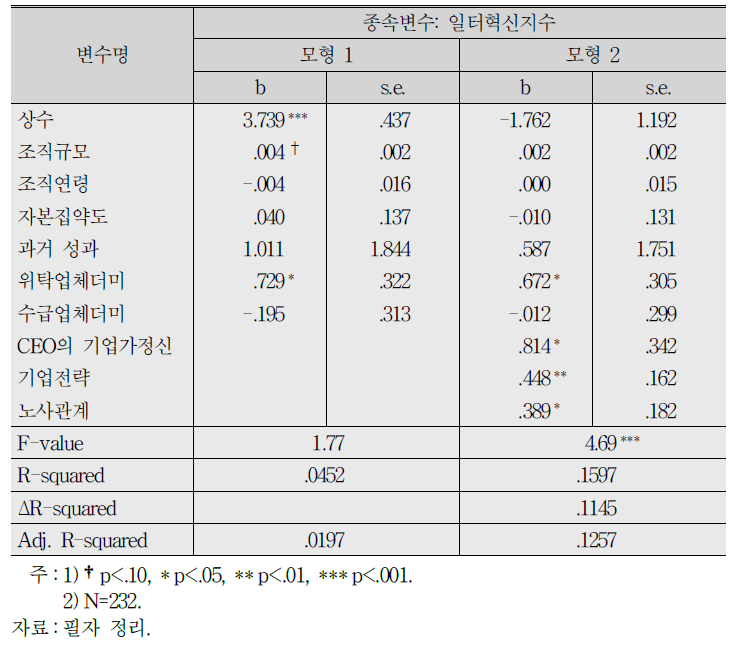 일터혁신지수의 결정요인