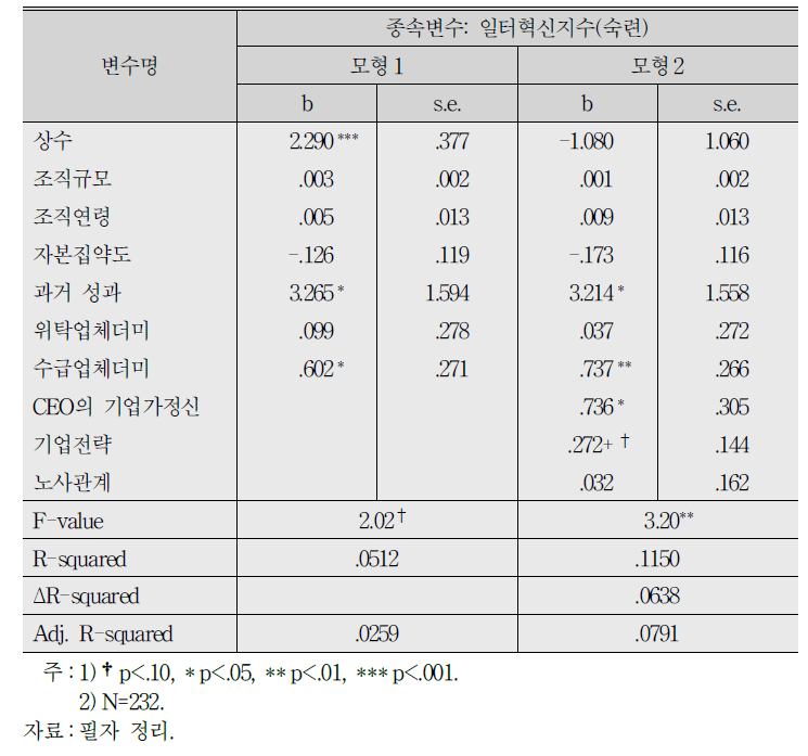 일터혁신지수(숙련)의 결정요인