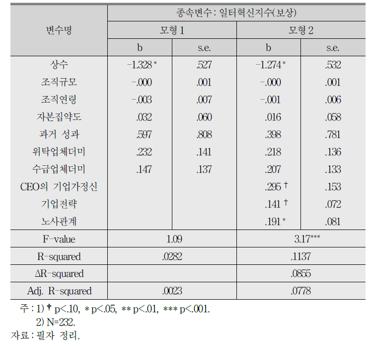 일터혁신지수(보상)의 결정요인