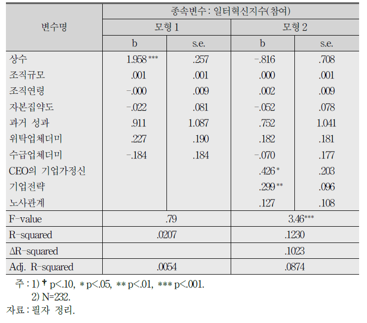 일터혁신지수(참여)의 결정요인