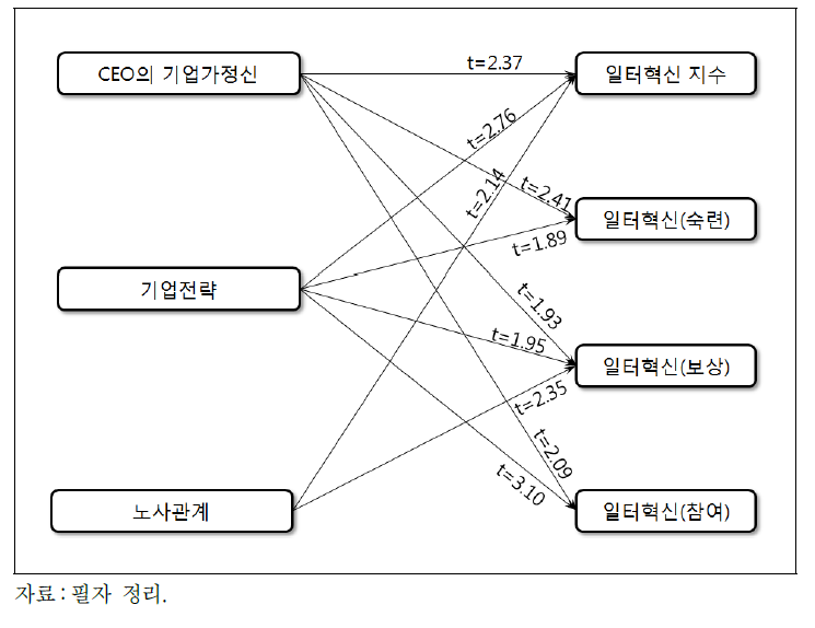 일터혁신의 결정요인