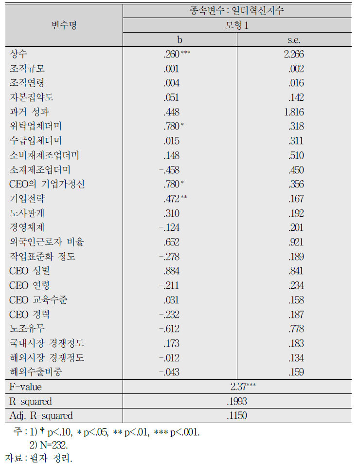 일터혁신지수의 결정요인