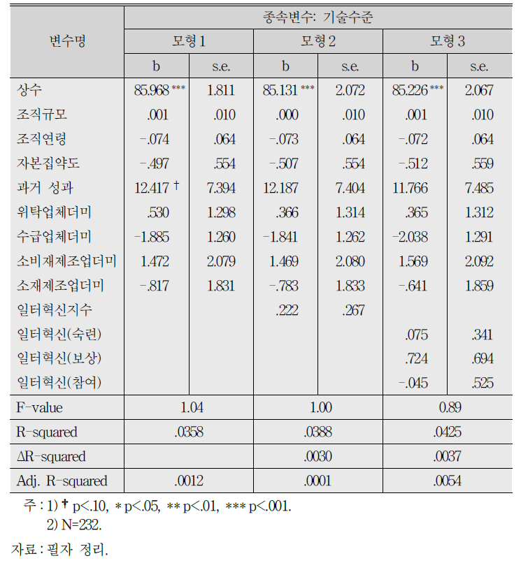 일터혁신이 기술수준에 미치는 영향