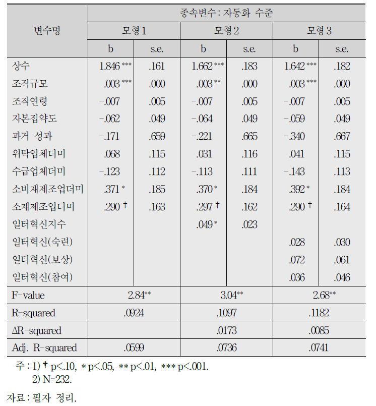 일터혁신이 자동화 수준에 미치는 영향