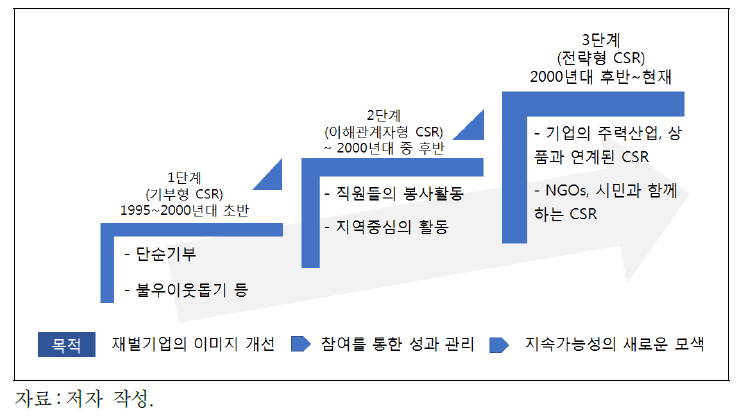 한국 대기업의 CSR 성숙 단계