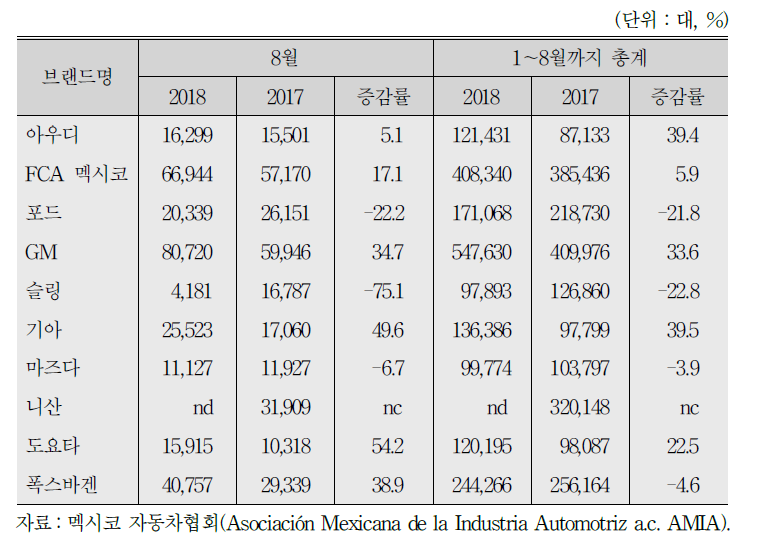멕시코 진출 자동차업체의 수출 실적(2018년과 2017년 비교)