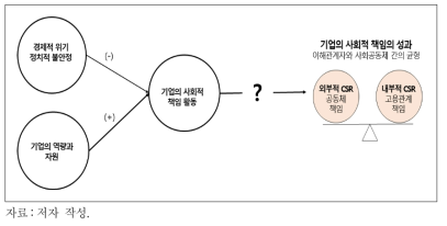 제3장의 결과 : 한국 상장기업의 사회적 책임의 활동에 영향을 미치는 영향 요인