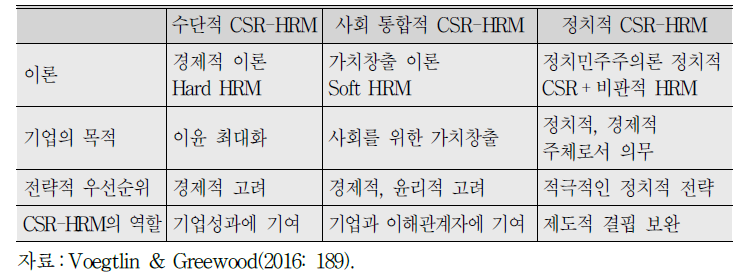 CSR과 HRM의 관계
