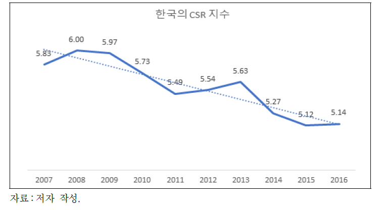 한국의 국가수준에서의 기업의 사회적 책임 지수