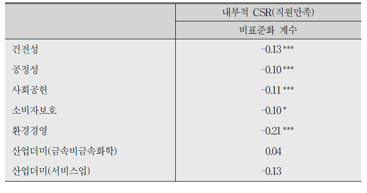 내부적 CSR에 대한 회귀분석(N=800)(2014~17년)