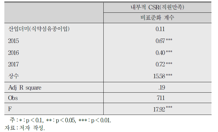 내부적 CSR에 대한 회귀분석(N=800)(2014~17년) (계속)