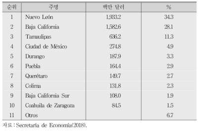 1999년부터 2017년간 한국 기업이 투자한 각 주별 분포