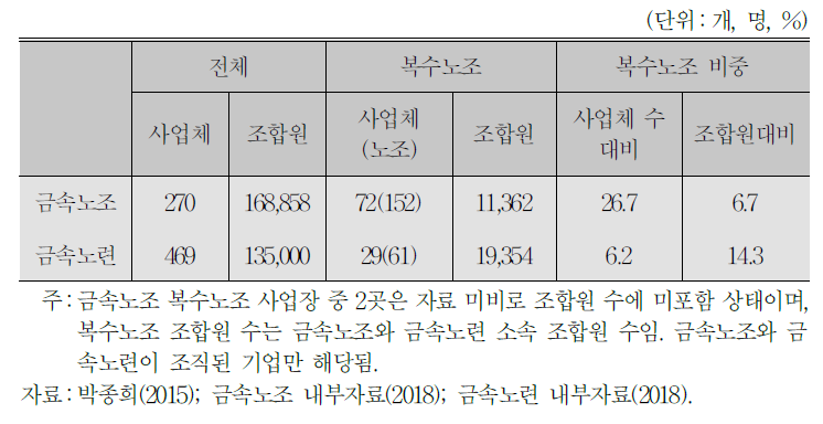 금속산업 복수노조 현황(2017년)