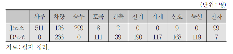 양 노조의 직종별 조합원 현황(2018년 1월 기준)