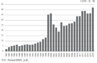 프랑스 기업협약 체결 수(1983～2016년)