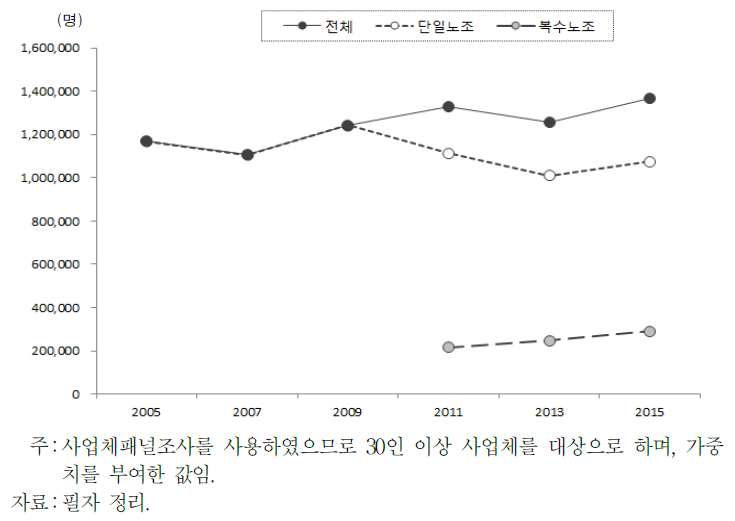 복수노조 여부별․연도별 노조원 수의 변동(2005∼2015년)