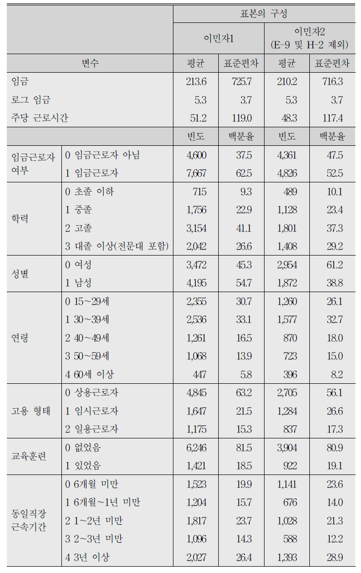 기초통계 1:체류 외국인 및 이민자 실태조사 자료의 이민자 임금결정모형