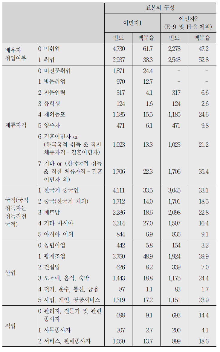 (계속) 기초통계 1 : 체류 외국인 및 이민자 실태조사 자료의 이민자 임금결정모형