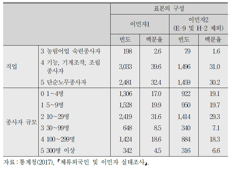 (계속) 기초통계 1 : 체류 외국인 및 이민자 실태조사 자료의 이민자 임금결정모형