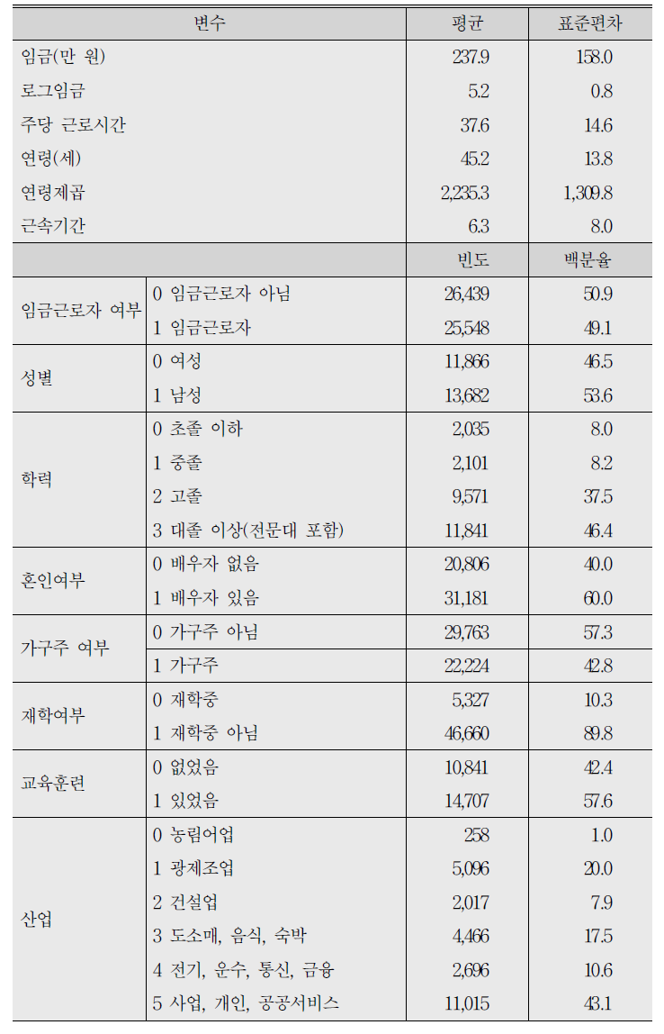 기초통계 2：경제활동인구조사의 내국인 임금결정모형