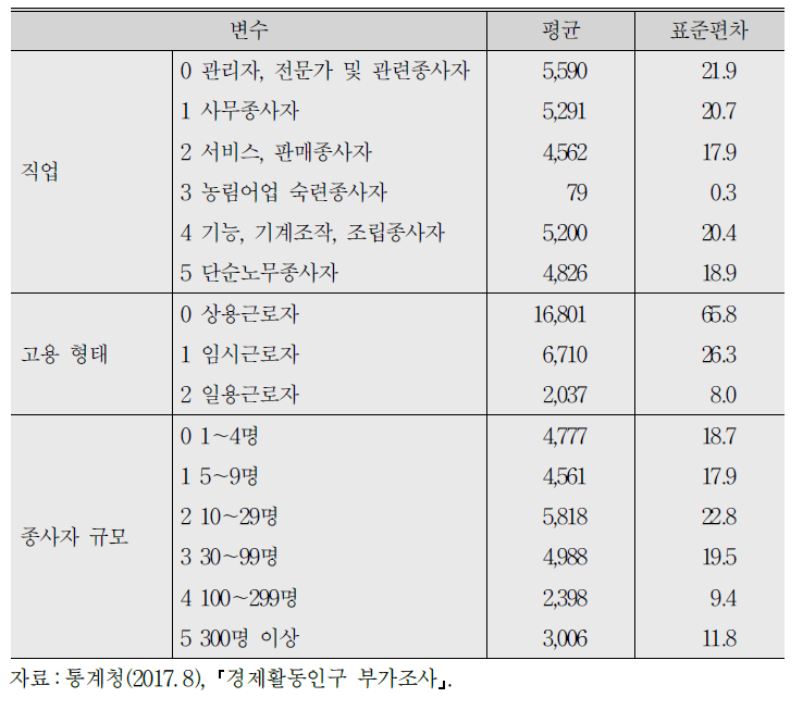 (계속) 기초통계 2：경제활동인구조사의 내국인 임금결정모형