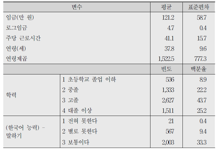 기초통계 3：다문화가족 실태조사의 결혼이민자 임금결정요인 모형