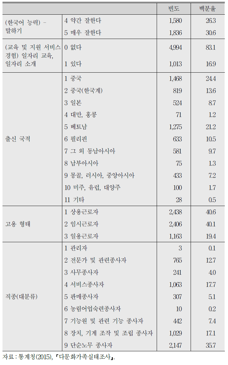 (계속) 기초통계 3：다문화가족 실태조사의 결혼이민자 임금결정요인 모형