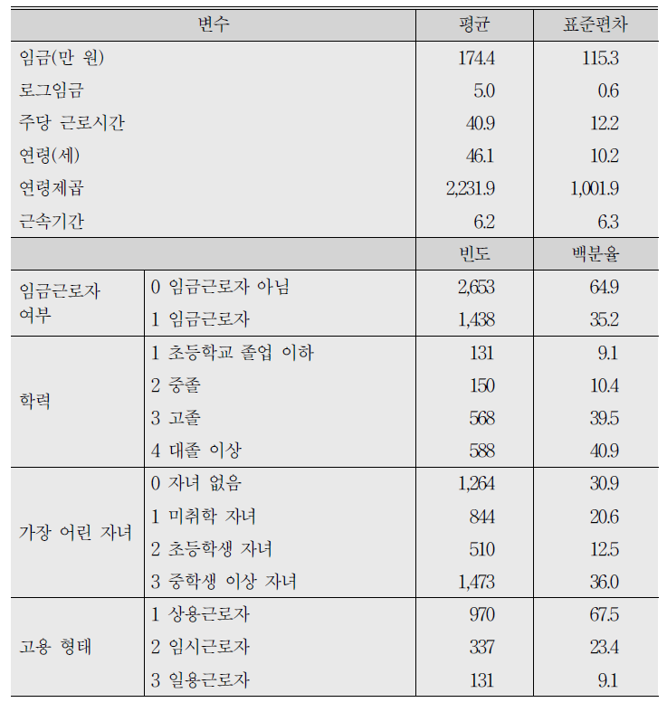 기초통계 4：한국노동패널 자료의 기혼여성 임금결정요인 모형