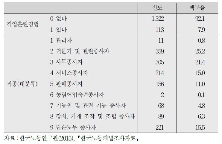 (계속) 기초통계 4：한국노동패널 자료의 기혼여성 임금결정요인 모형