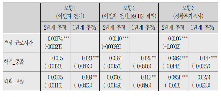 이민자 임금결정요인 분석 결과：전체 이민자