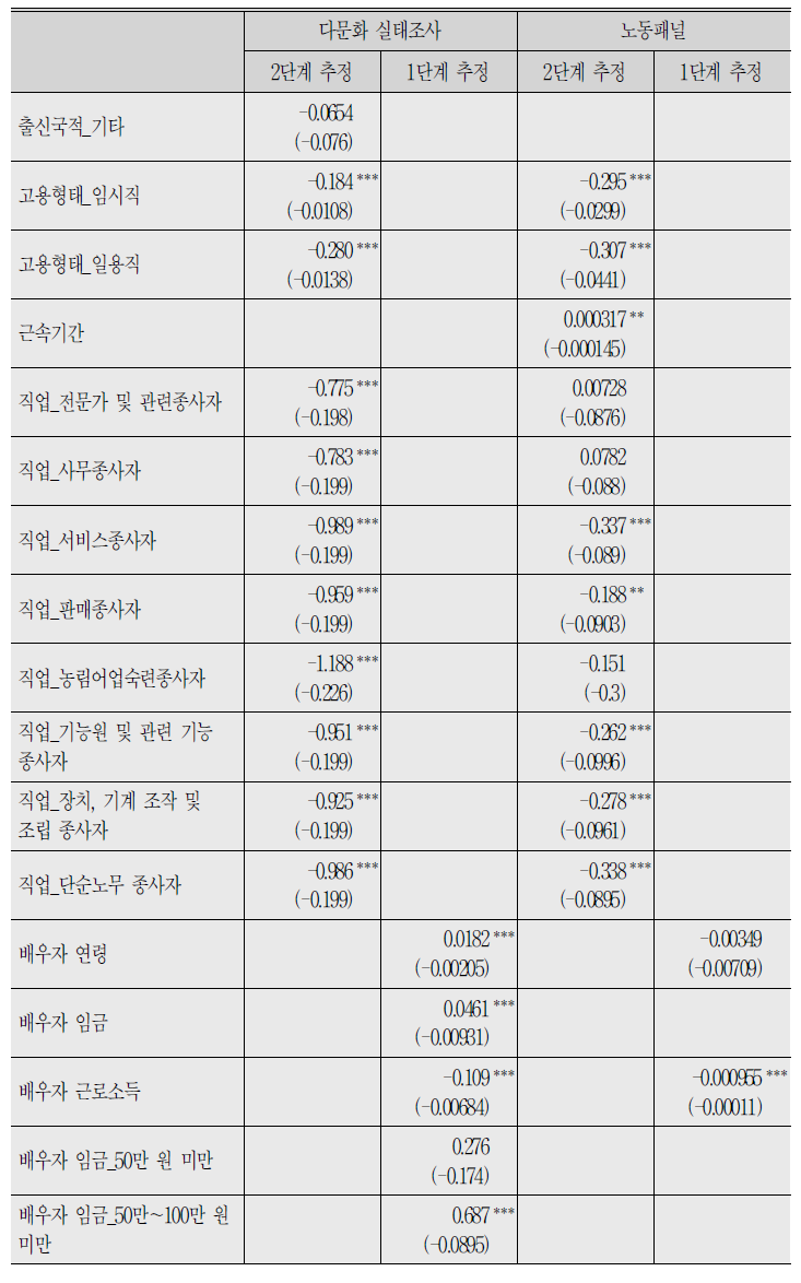 (계속) 다문화가족 실태조사의 여성 결혼이민자 임금결정 분석결과