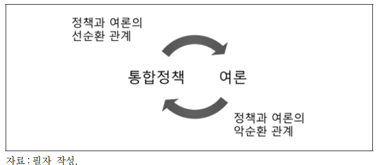 통합정책과 여론의 순환관계