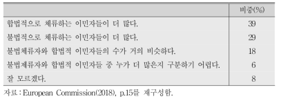 불법체류에 대한 인식