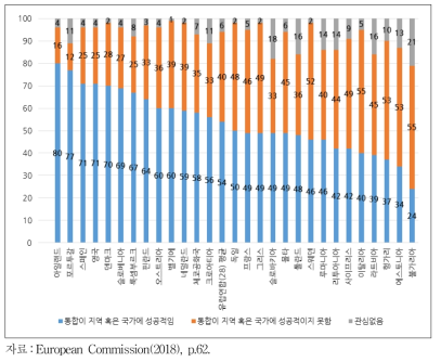 이민통합정책의 성공에 대한 일반인식