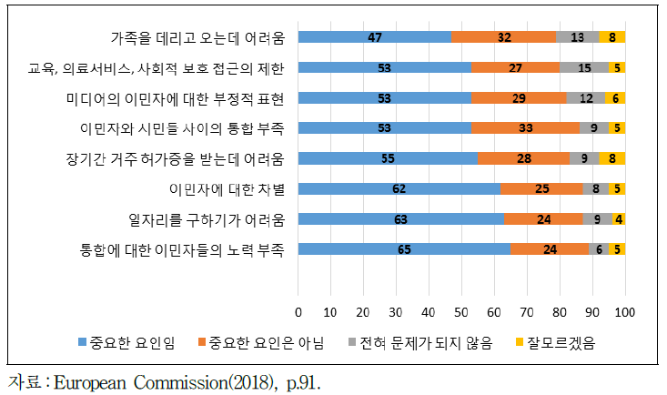 이민자의 사회통합을 저해하는 요인