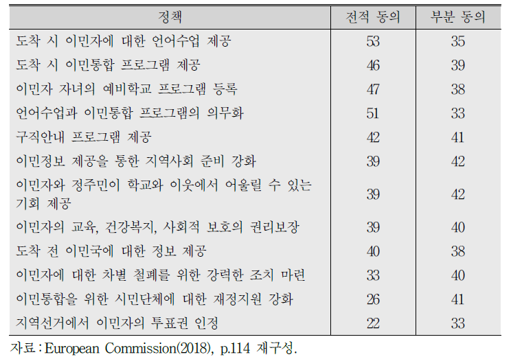 이민자 사회통합정책의 성공 가능성