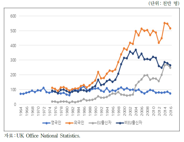 영국의 인규유입 규모(1964～2016년)