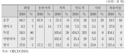 2016년 이민 유형별 영주이민 규모와 전년도 대비 증감비율