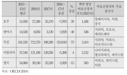 2013～17년 신규 비호신청 규모