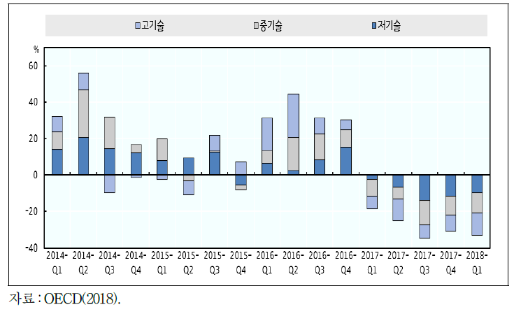 2014～18년 기술수준별 EU 회원국 출신 노동자의 영국 이주 증감