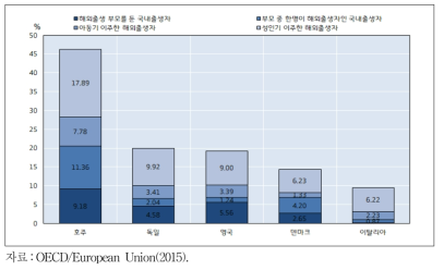 전체 인구 중 이주배경인구 유형별 비율