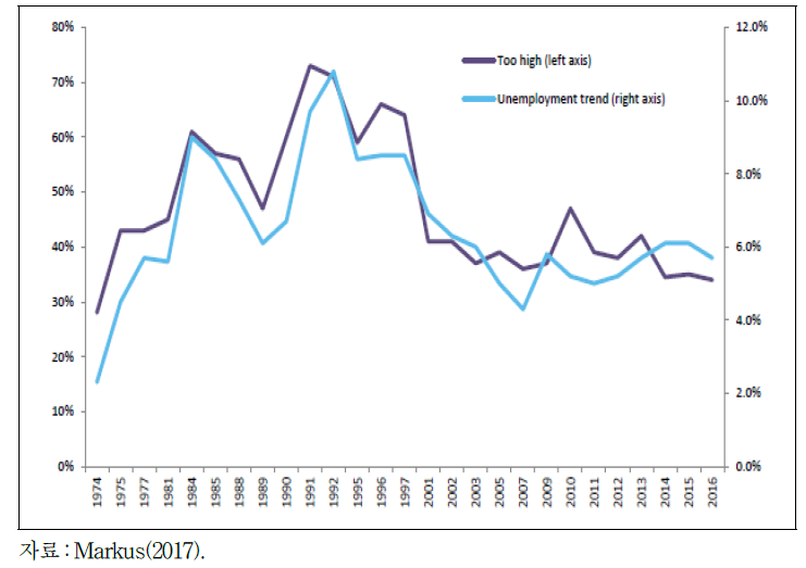 호주의 실업률과 ‘이민 도입규모가 많다’고 응답한 비율(2007～17년)