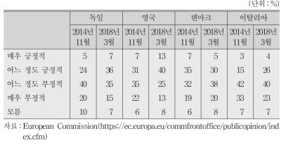 비EU 회원국 출신자에 대한 태도