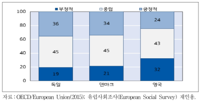 2008～12년 이민의 경제적 효과 인식