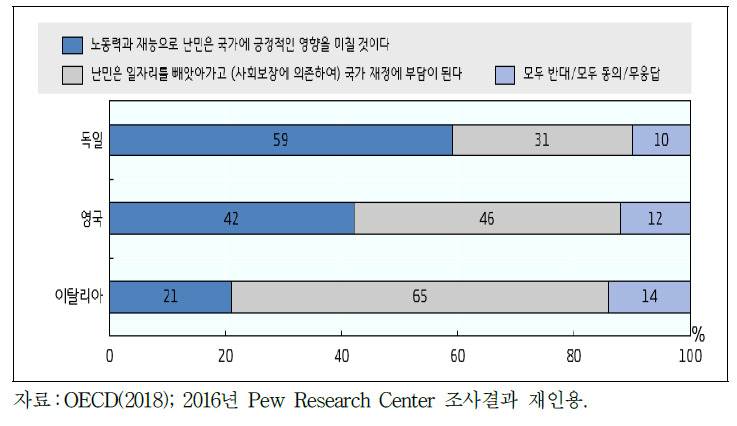 난민의 경제적 영향에 대한 대중인식