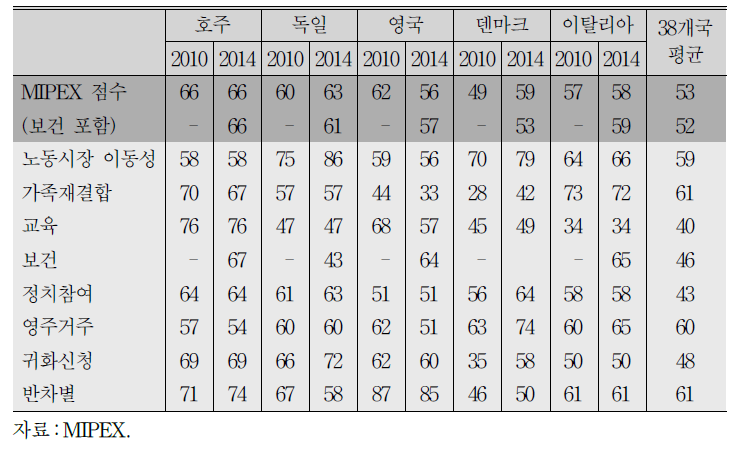 5개국의 MIPEX 점수(2010, 2014년)