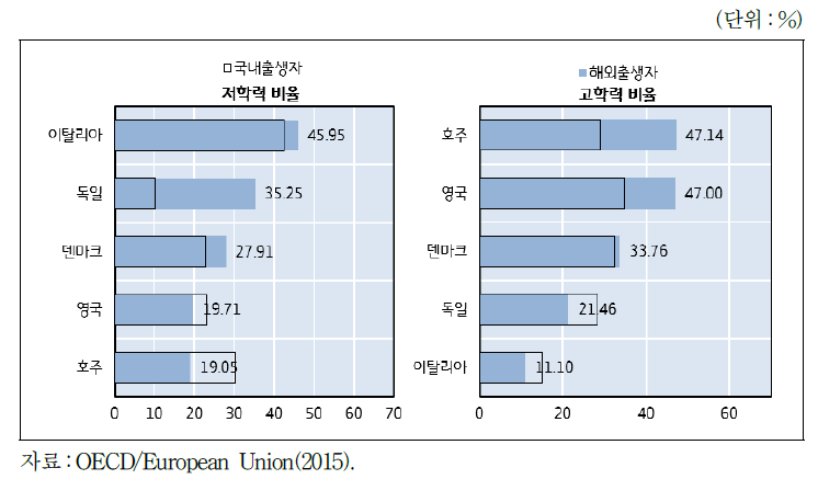 2012/13년 해외출생자의 학력수준별 비율(15～64세)