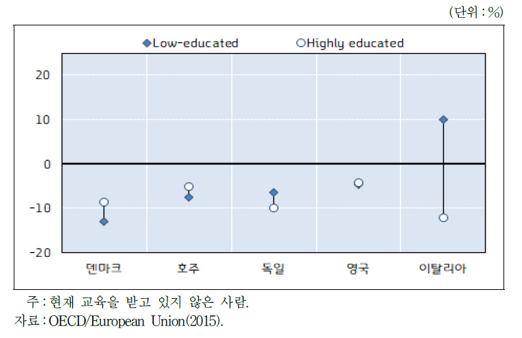 국내출생자와 해외출생자의 고용률 차이(15～64세)