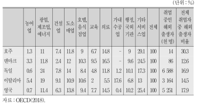 2017년 산업별 해외출생자 취업 분포