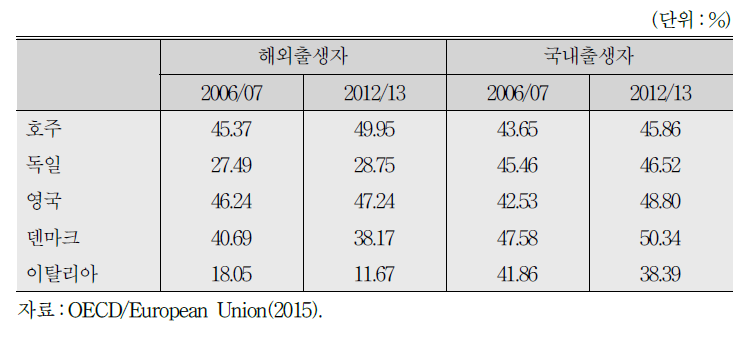 2006/07년과 2012/13년 고기술 직종 종사자 비율